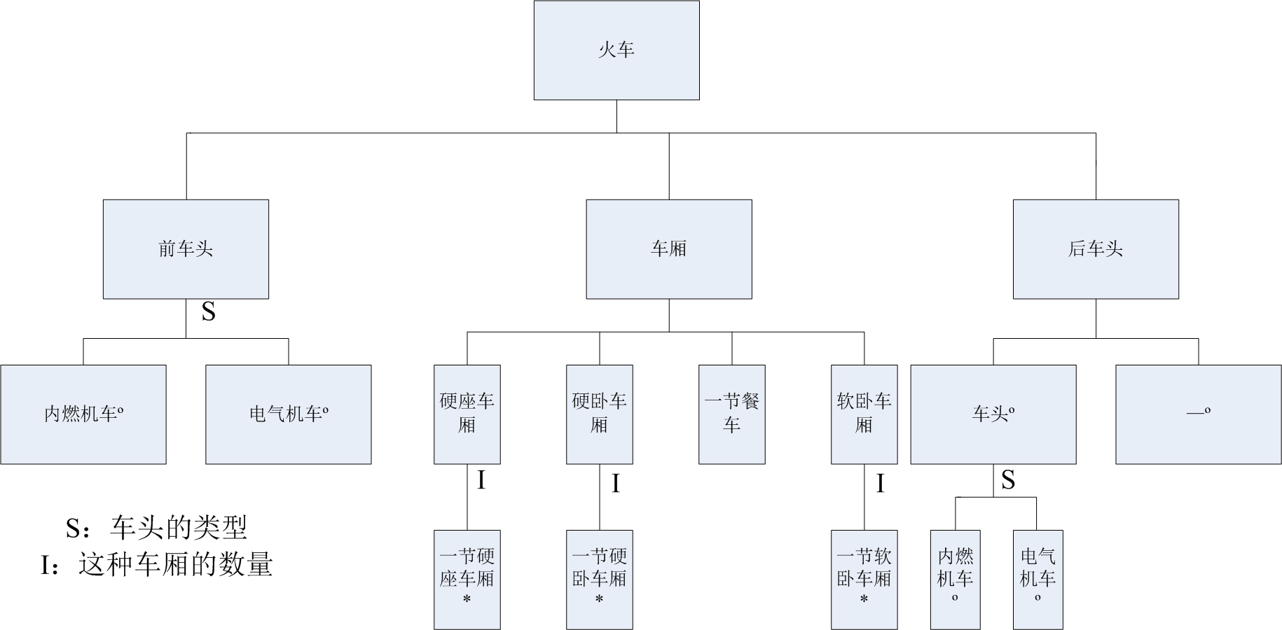 二,用jackson图描述下述的一列火车的构成