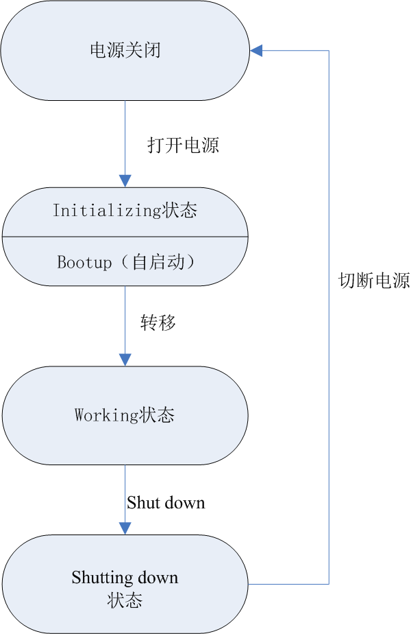 【软件工程】把Jackson图转换为流程图例题+画状态描述图