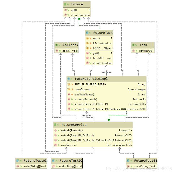 Future类图