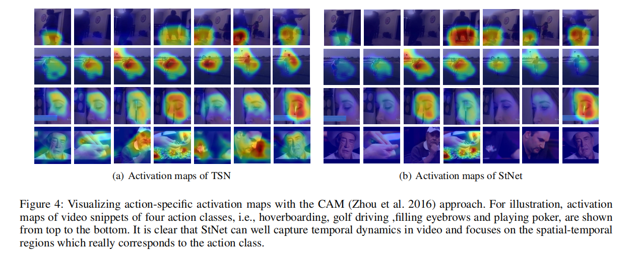 经典StNet行为识别网络「建议收藏」