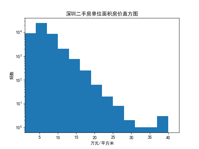 贝壳网二手房交易数据 watermark,type_ZmFuZ3poZW5naGVpdGk,shadow_10,text_aHR0cHM6Ly9ibG9nLmNzZG4ubmV0L3lhbmdqanVhbg==,size_16,color_FFFFFF,t_70
