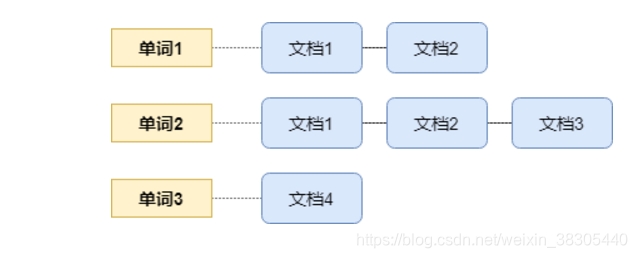 倒排索引