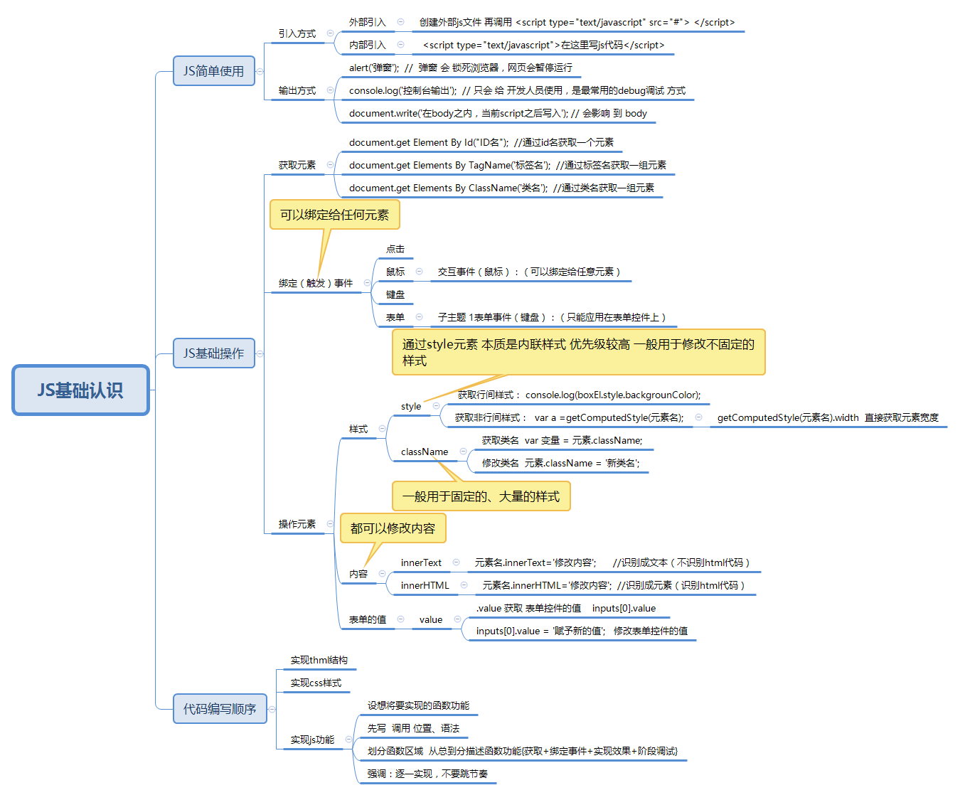 javascript的学习思维导图第一篇共4js常识性的基础认识
