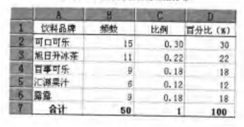 将用户购买饮料的数据进行整理与表格展示