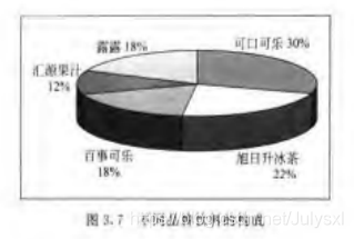 饼状图分布数据