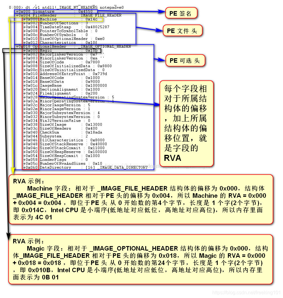 PE文件结构详解 --(完整版)_pe结构图下载-CSDN博客