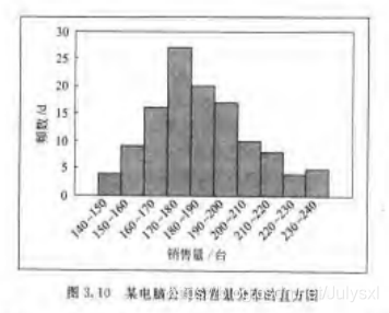 某公司电脑销量直方图