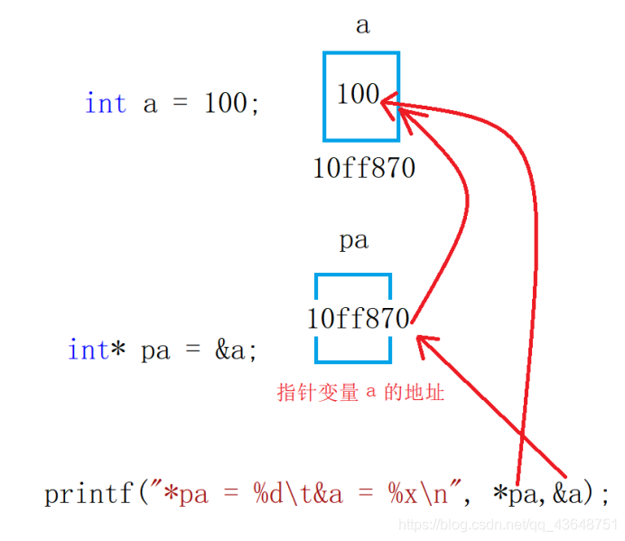 解释指针