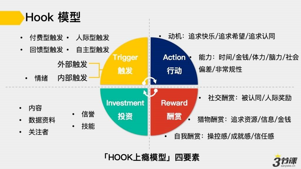 hook模型设计裂变增长活动