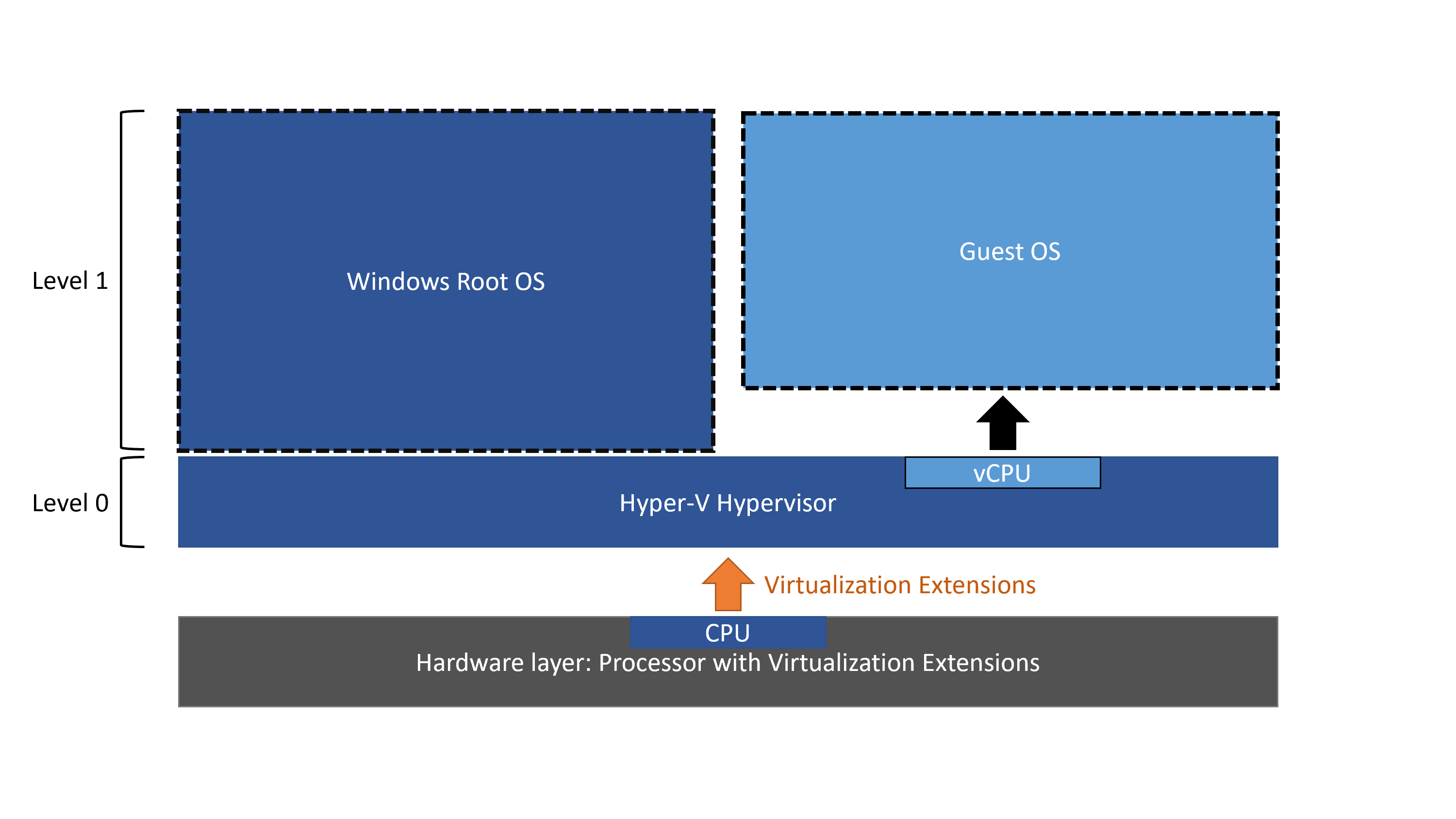 Run Hyper-V in a virtual machine with nested virtualization ...