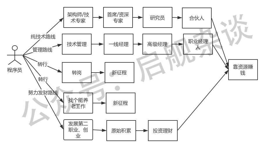 在中国程序员是青春饭吗?网络启舰-