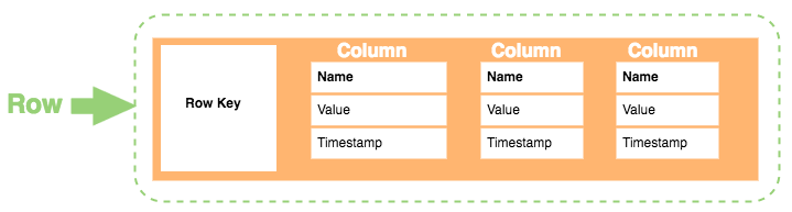 Column store. Wide column Stores. Wide column базы данных. Wide-column-базы. Columnar database example.