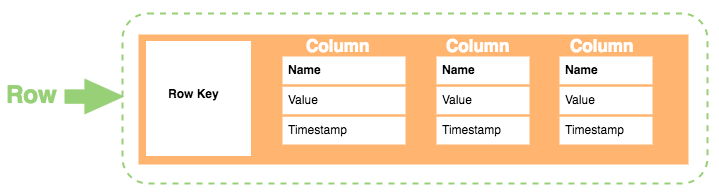 Column translate. Wide column базы данных. Wide-column-базы. Columnar database example. Wide column databases.