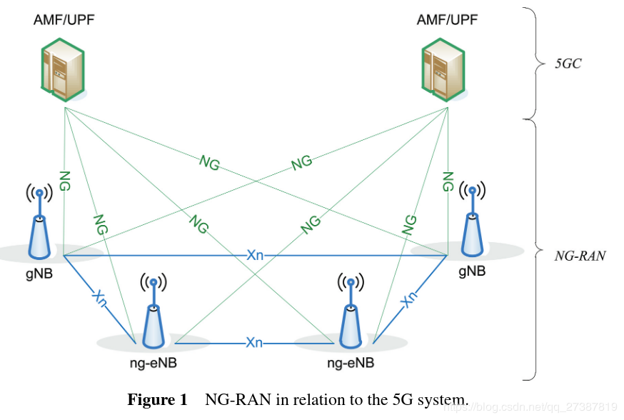 5G协议 基本架构 专有名词简称和缩写_ng-flex-CSDN博客