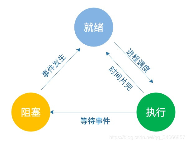 Three basic process state transition diagram