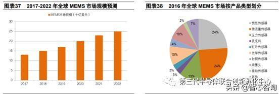 智芯研报 | 毫米波频段射频器件的主要技术工艺趋势