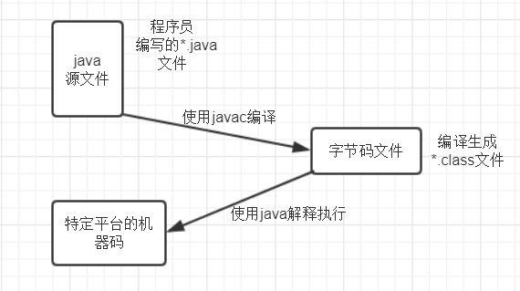 执行java程序的两个步骤