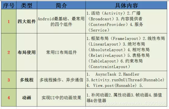 Android基础&常用知识