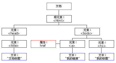 HTML  DOM（对象树）