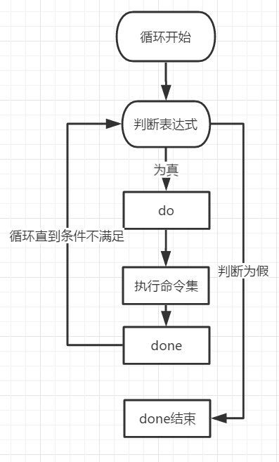 while循环表达式逻辑图