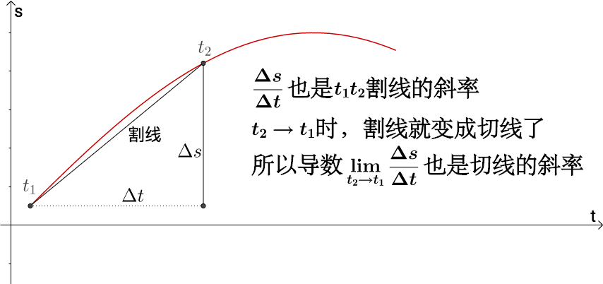 导数_导数 速度 切线 加速度-CSDN博客