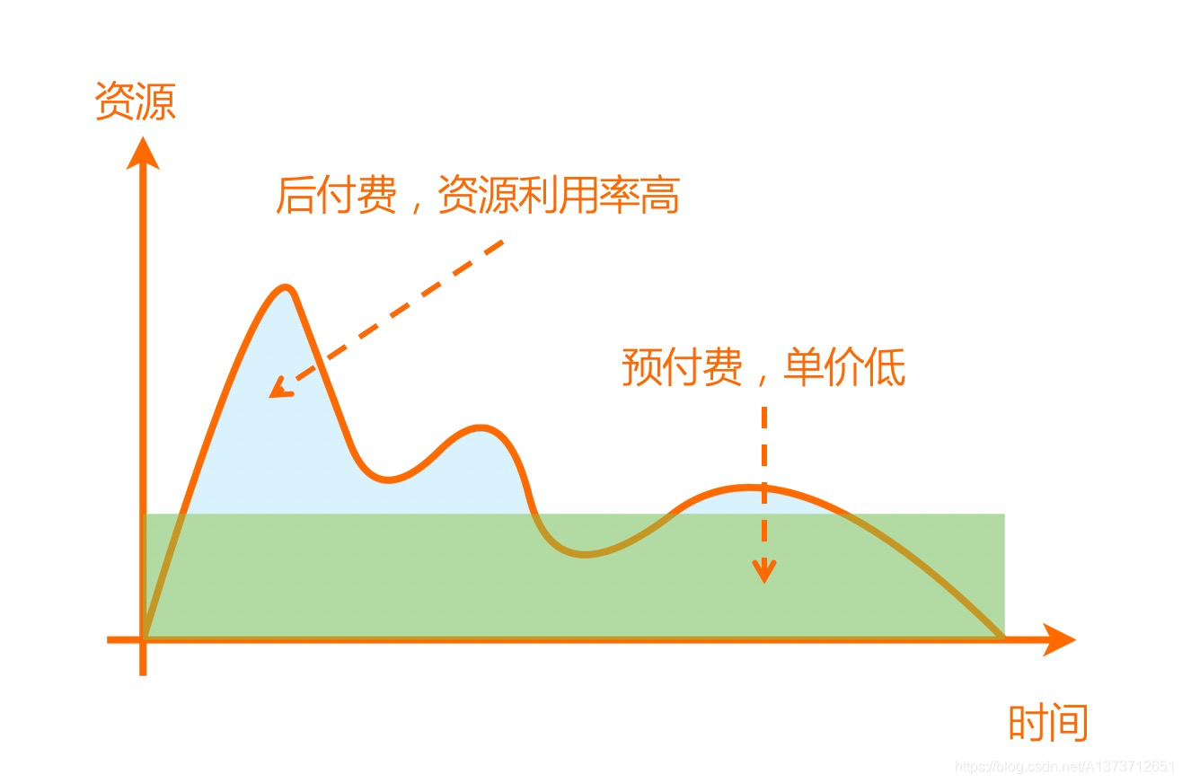 组合使用预付费/后付费示例