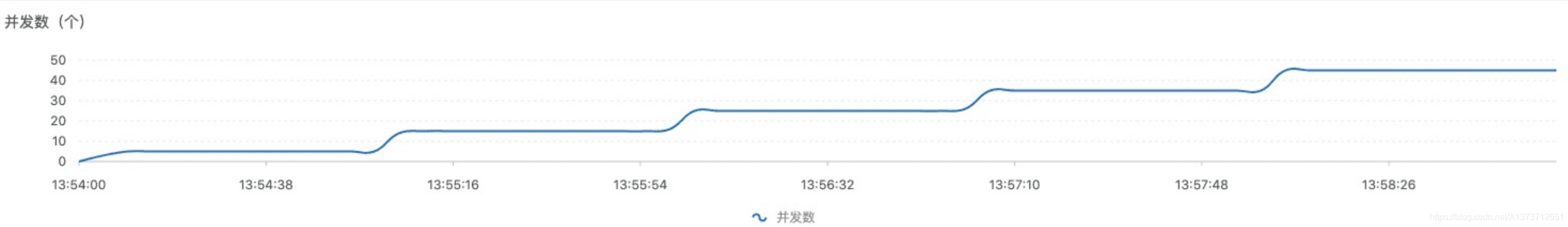 函数负载逐渐递增