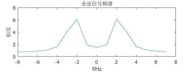 用Matlab求余弦信号的频谱