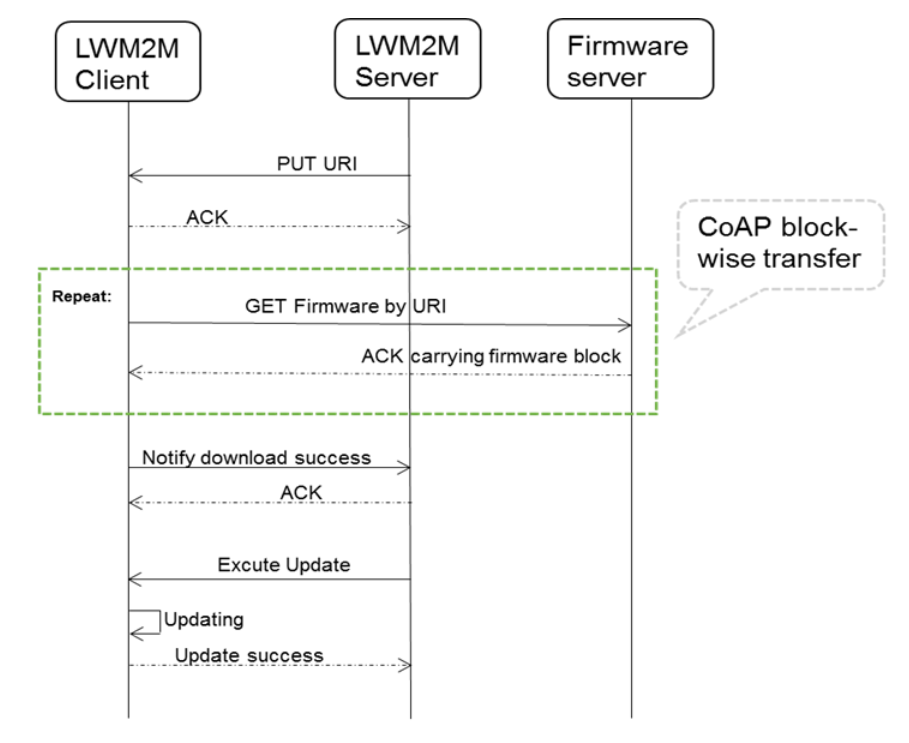 LwM2M简介