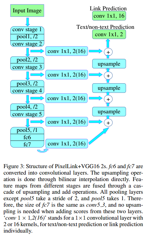 《PixelLink: Detecting Scene Text via Instance Segmentation》论文阅读笔记