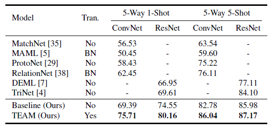 Transductive Episodic-Wise Adaptive Metric for Few-Shot Learning 论文笔记