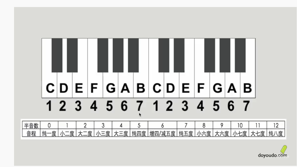 乐理 一 吉他程序员的博客 Csdn博客