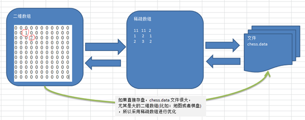 稀疏数组