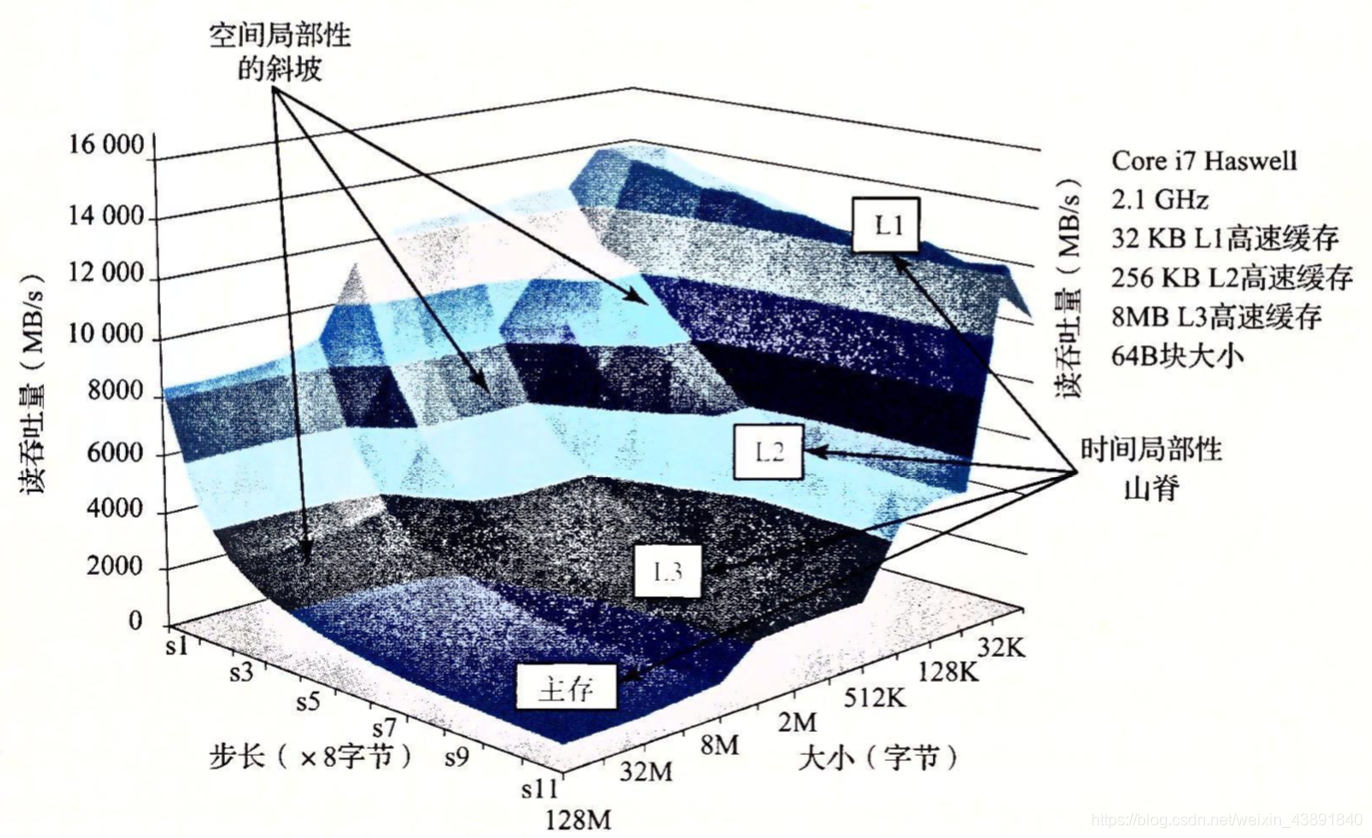 存储器山