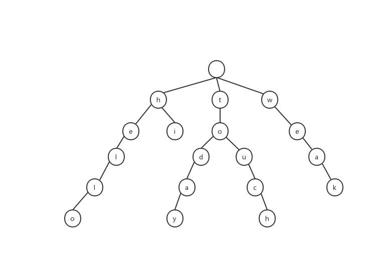 PHP基于字典树算法实现搜索联想功能