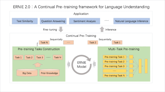 *ERNIE 2.0：持续学习语义理解框架*
