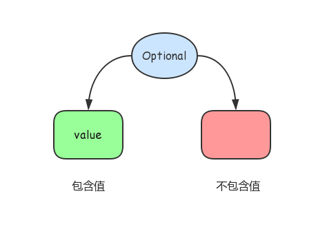 java.util.Optional