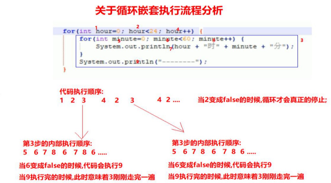 For循环嵌套执行流程 Wtxiaoduantui的博客 Csdn博客 For循环的嵌套程序执行流程