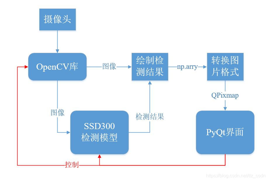 关系流程图