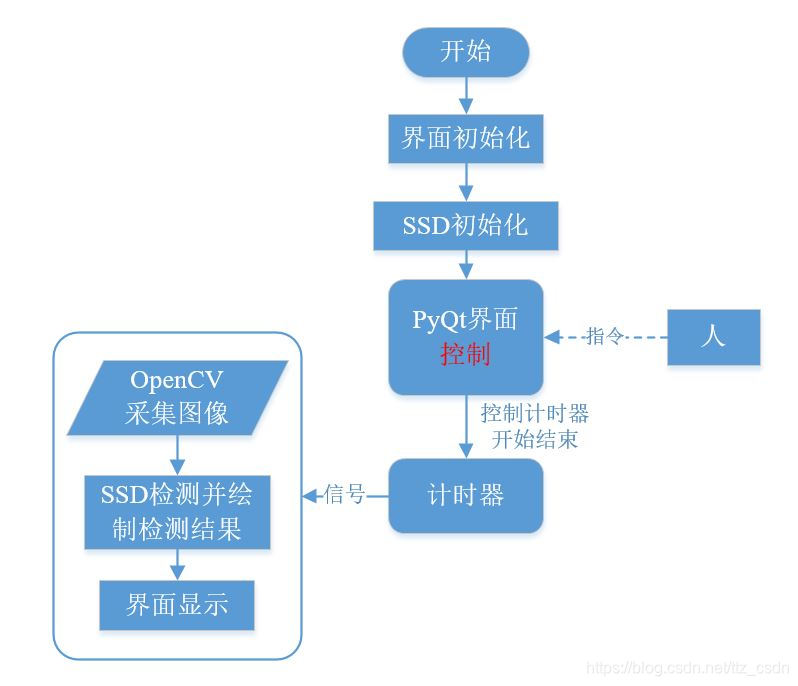 解决方案2流程