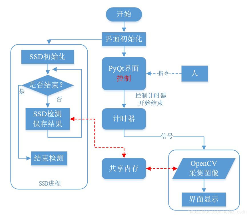 解决方案3流程