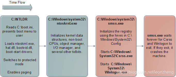 Windows Kernel Initialization