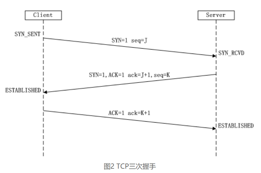 TCP三次握手学习心得