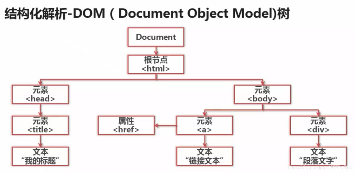最简单的爬虫程序 watermark,type_ZmFuZ3poZW5naGVpdGk,shadow_10,text_aHR0cHM6Ly9ibG9nLmNzZG4ubmV0L0lUQmlnR29k,size_16,color_FFFFFF,t_70