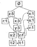 FP-growth算法来高效发现频繁集