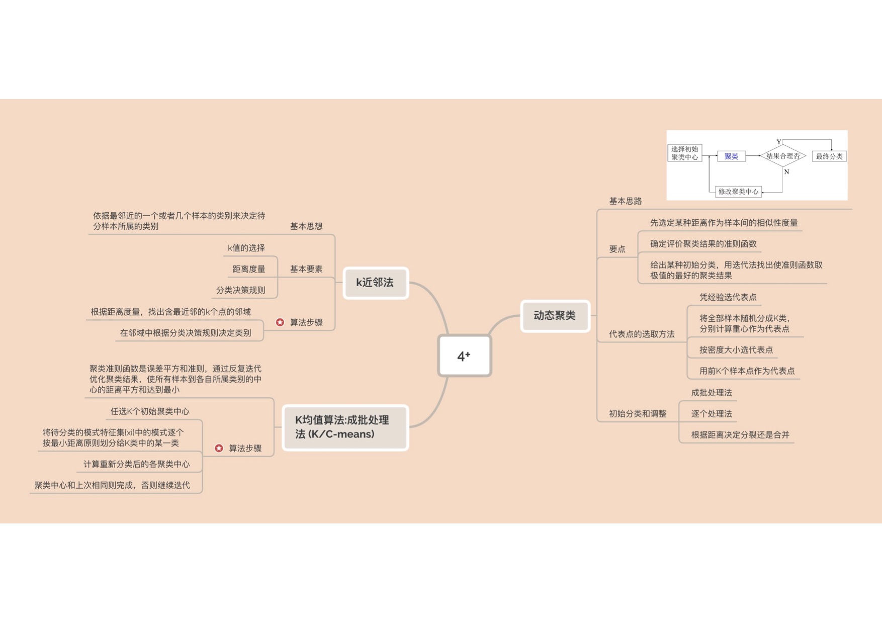 模式识别复习 思维导图