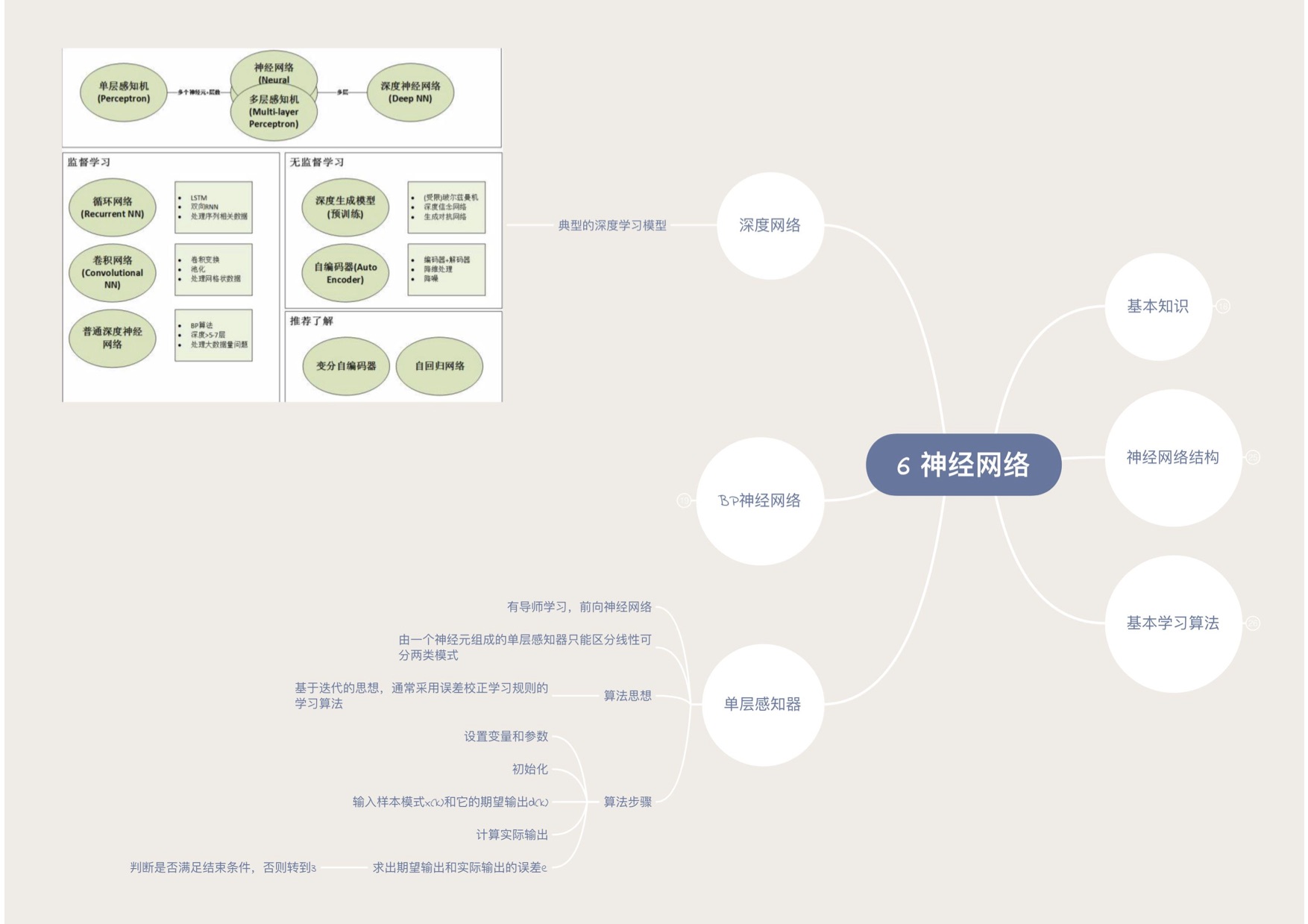模式识别复习 思维导图