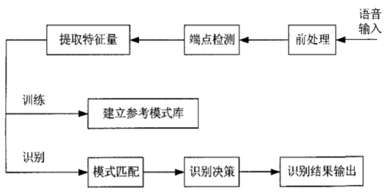基于DTW算法的语音识别技术