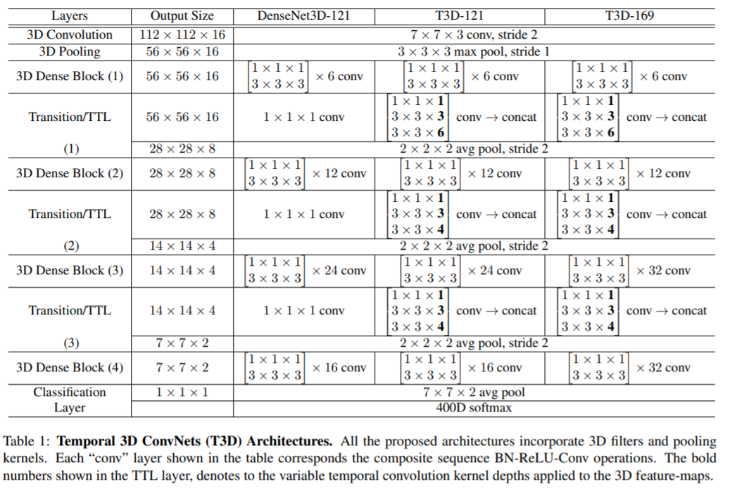 Temporal 3D ConvNets: New Architecture and Transfer Learning for Video ...