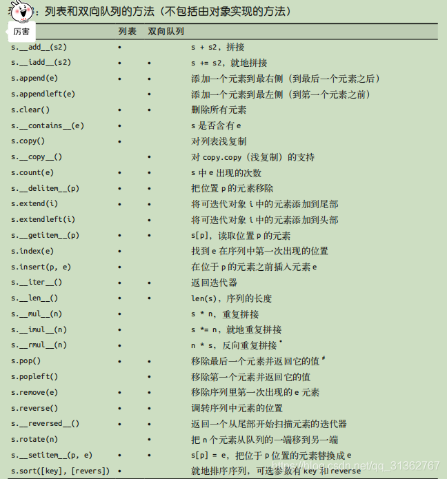 [外链图片转存失败,源站可能有防盗链机制,建议将图片保存下来直接上传(img-pGh1uER7-1572624571101)(../../../markdown_pic/boo2.2双向队列.png)]